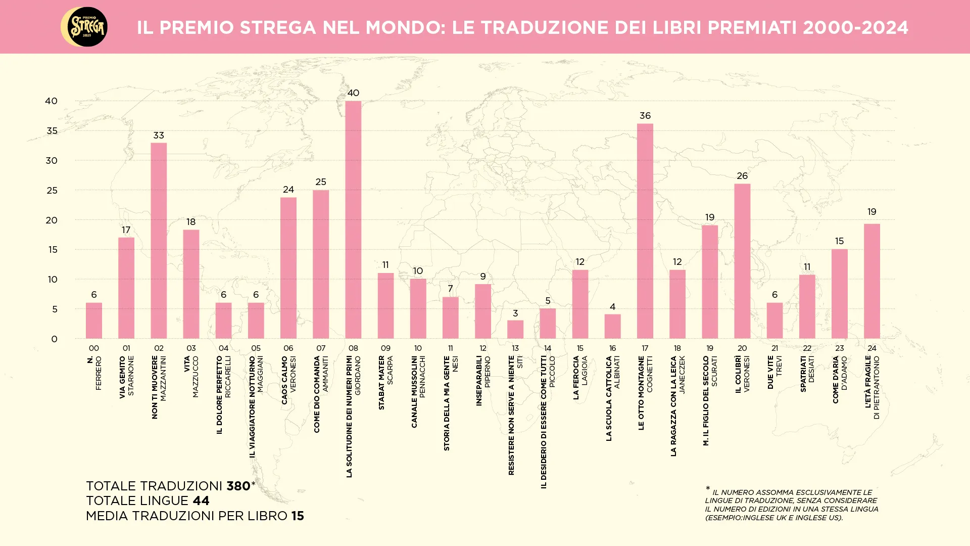 Il Premio Strega nel mondo: le traduzioni dei libri premiati 2000 - 2024 immagine per grafico Il Premio Strega nel mondo: le traduzioni dei libri premiati 2000 - 2024