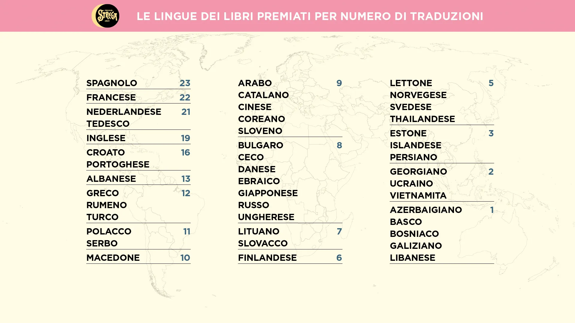 Le lingue dei libri premiati per numero di traduzioni immagine per grafico Le lingue dei libri premiati per numero di traduzioni